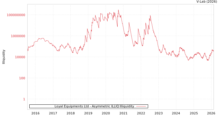 graph of Loyal Equipments Ltd ILLIQ-AMEM