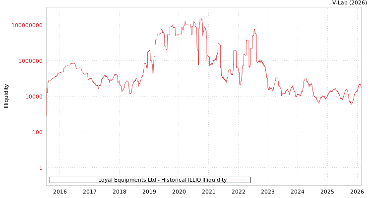 graph of Loyal Equipments Ltd ILLIQ-HIST