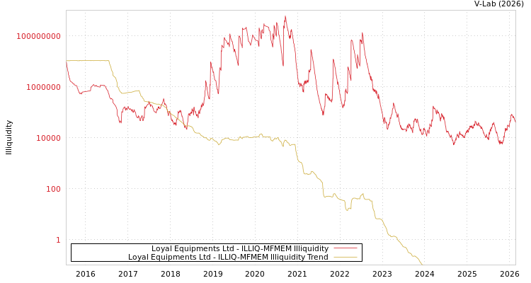 graph of Loyal Equipments Ltd ILLIQ-MFMEM