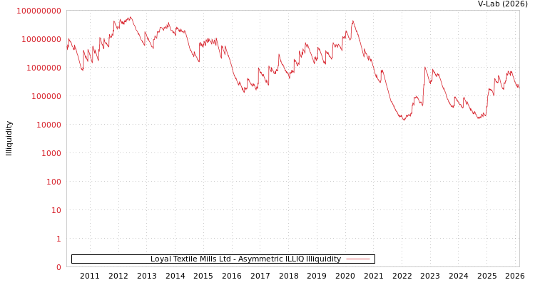 graph of Loyal Textile Mills Ltd ILLIQ-AMEM