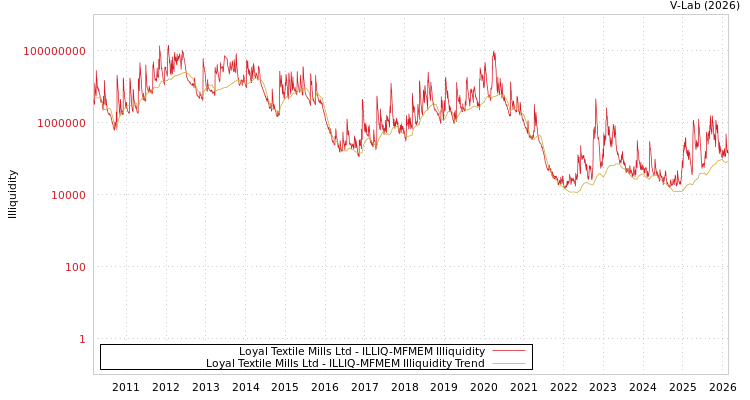 graph of Loyal Textile Mills Ltd ILLIQ-MFMEM