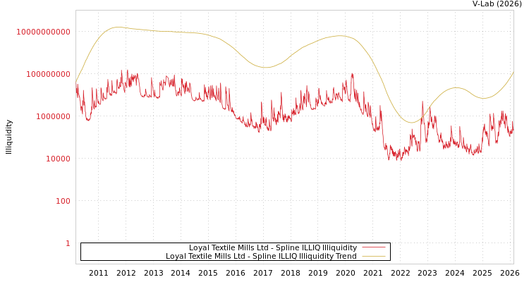 graph of Loyal Textile Mills Ltd ILLIQ-SMEM