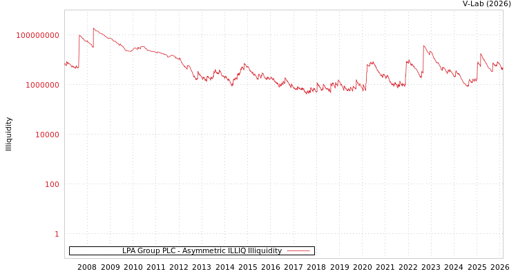 graph of LPA Group PLC ILLIQ-AMEM