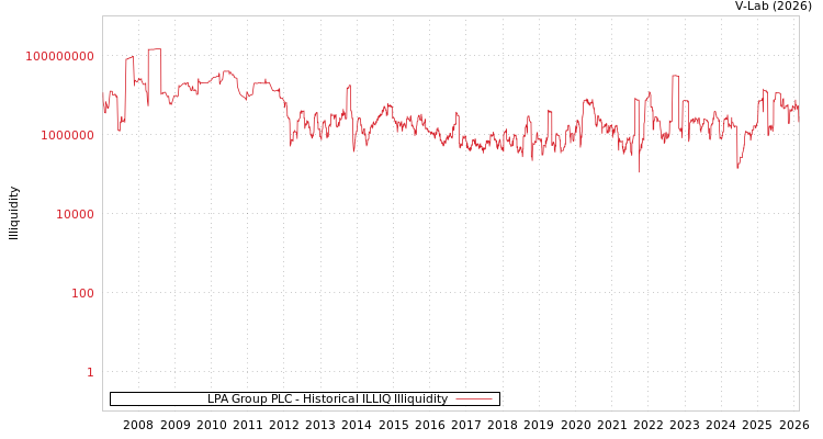 graph of LPA Group PLC ILLIQ-HIST