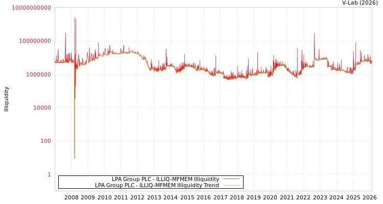 graph of LPA Group PLC ILLIQ-MFMEM