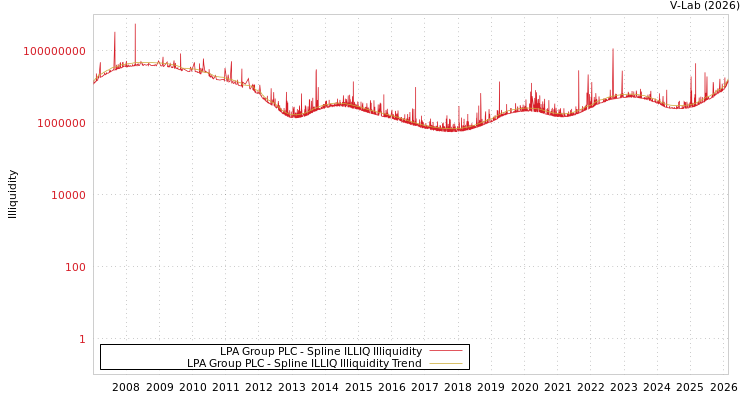 graph of LPA Group PLC ILLIQ-SMEM