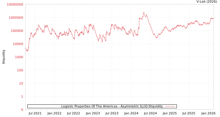 graph of Logistic Properties Of The Americas ILLIQ-AMEM