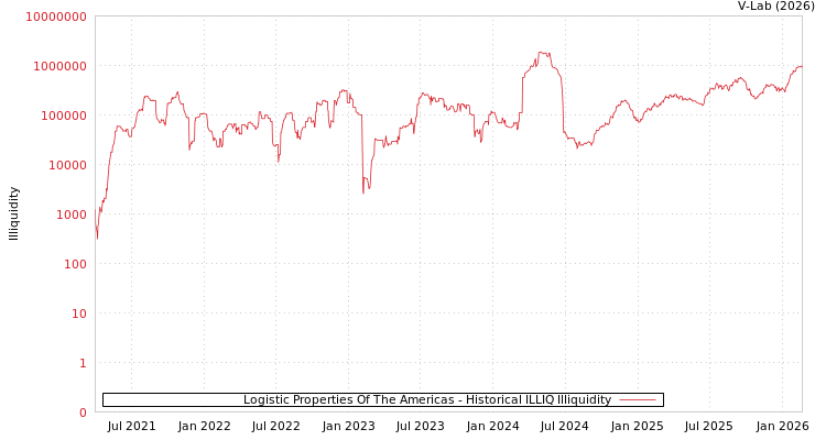 graph of Logistic Properties Of The Americas ILLIQ-HIST