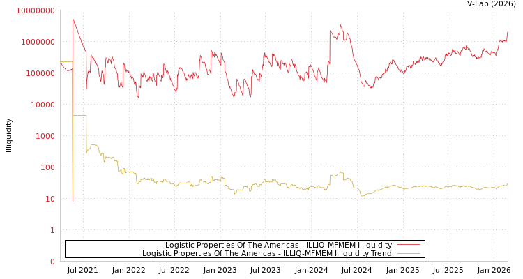 graph of Logistic Properties Of The Americas ILLIQ-MFMEM