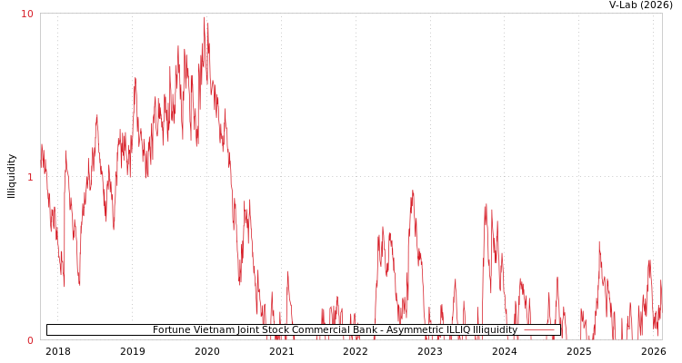 graph of Fortune Vietnam Joint Stock Commercial Bank ILLIQ-AMEM