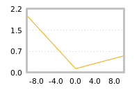 Impact of return on liquidity tomorrow