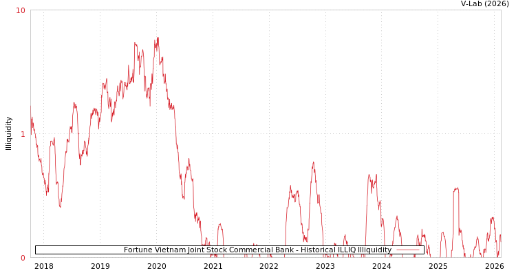 graph of Fortune Vietnam Joint Stock Commercial Bank ILLIQ-HIST