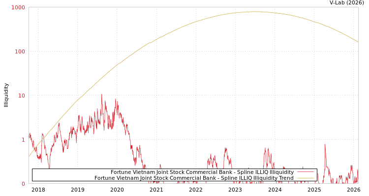 graph of Fortune Vietnam Joint Stock Commercial Bank ILLIQ-SMEM