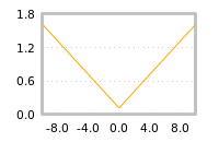 Impact of return on liquidity tomorrow