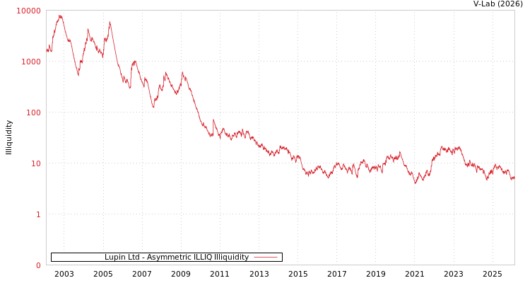 graph of Lupin Ltd ILLIQ-AMEM