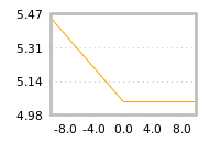 Impact of return on liquidity tomorrow