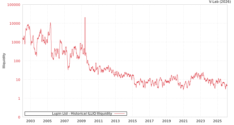 graph of Lupin Ltd ILLIQ-HIST