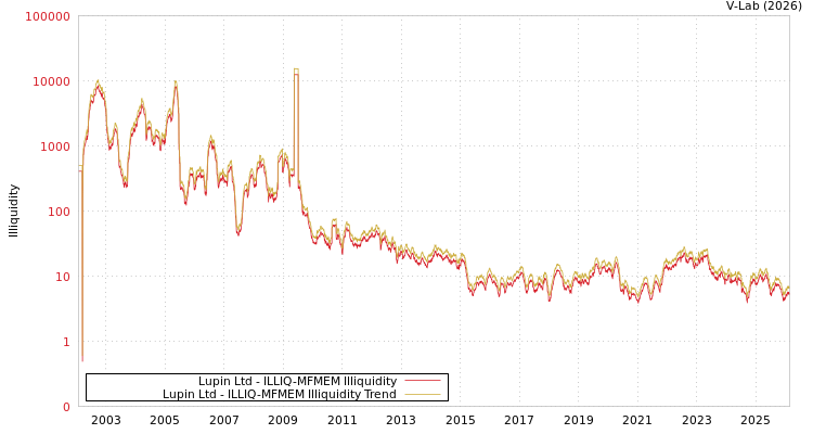 graph of Lupin Ltd ILLIQ-MFMEM