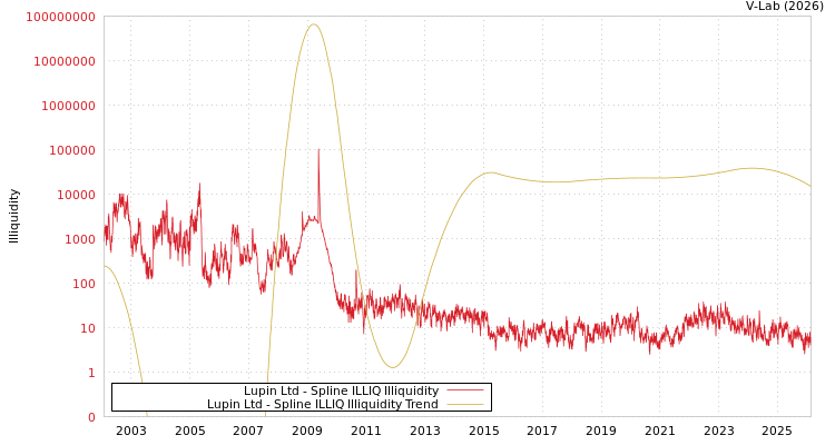 graph of Lupin Ltd ILLIQ-SMEM
