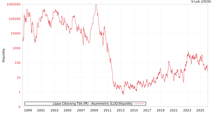 graph of Lippo Cikarang Tbk (Pt) ILLIQ-AMEM