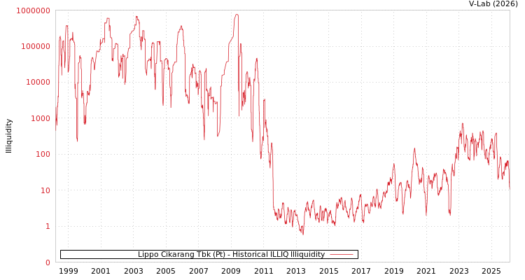 graph of Lippo Cikarang Tbk (Pt) ILLIQ-HIST
