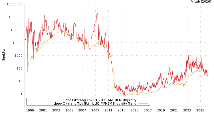 graph of Lippo Cikarang Tbk (Pt) ILLIQ-MFMEM
