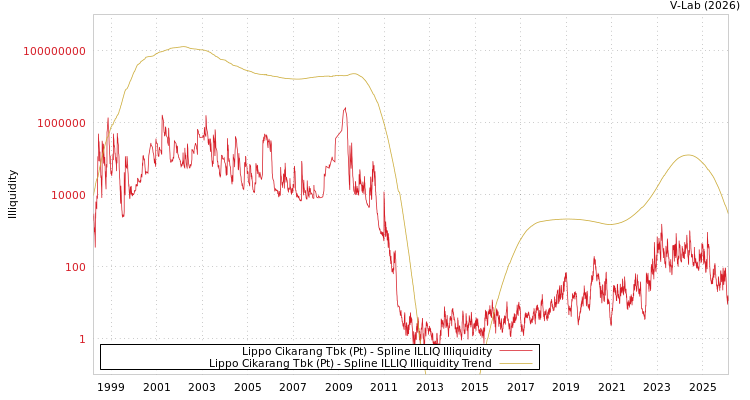 graph of Lippo Cikarang Tbk (Pt) ILLIQ-SMEM
