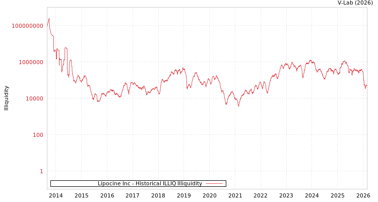 graph of Lipocine Inc ILLIQ-HIST