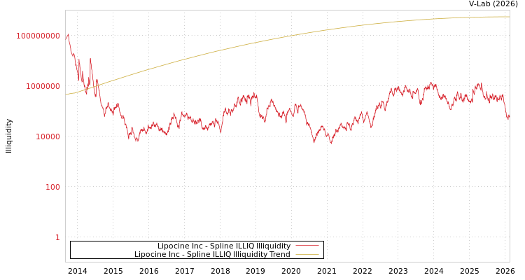 graph of Lipocine Inc ILLIQ-SMEM