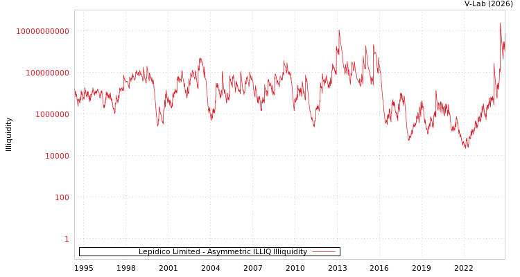 graph of Lepidico Limited ILLIQ-AMEM