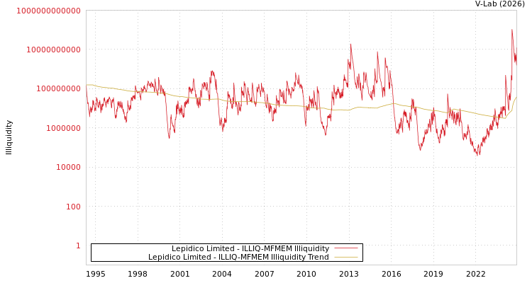 graph of Lepidico Limited ILLIQ-MFMEM
