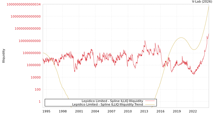 graph of Lepidico Limited ILLIQ-SMEM