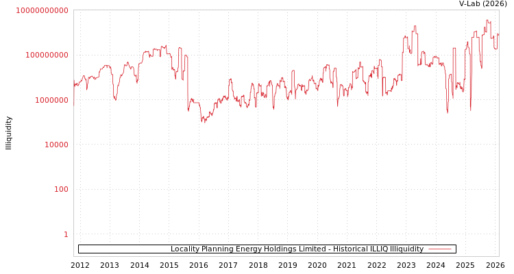 graph of Locality Planning Energy Holdings Limited ILLIQ-HIST