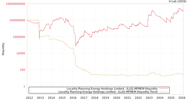 graph of Locality Planning Energy Holdings Limited ILLIQ-MFMEM
