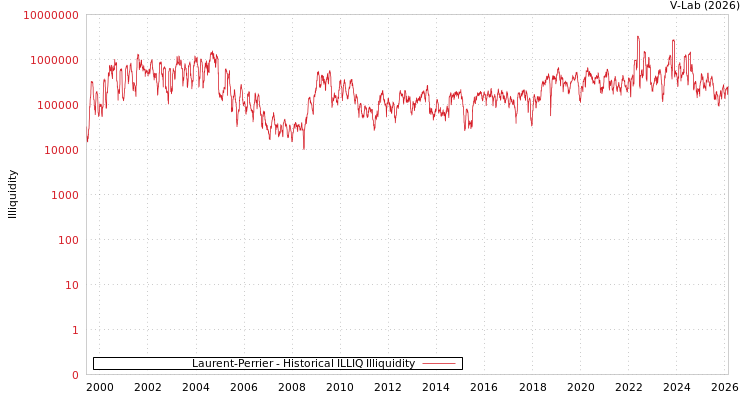 graph of Laurent-Perrier ILLIQ-HIST