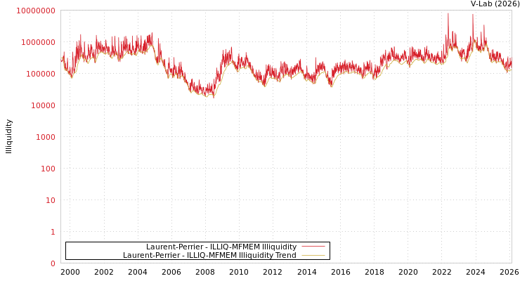 graph of Laurent-Perrier ILLIQ-MFMEM