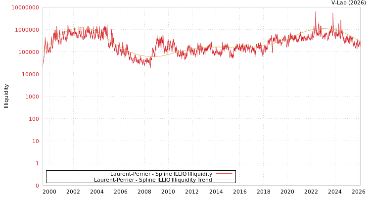 graph of Laurent-Perrier ILLIQ-SMEM