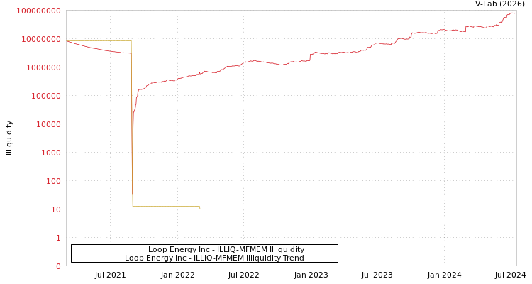 graph of Loop Energy Inc ILLIQ-MFMEM