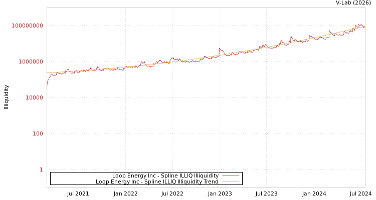 graph of Loop Energy Inc ILLIQ-SMEM
