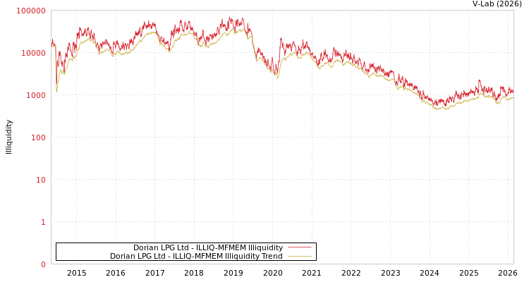 graph of Dorian LPG Ltd ILLIQ-MFMEM