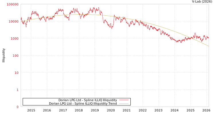 graph of Dorian LPG Ltd ILLIQ-SMEM
