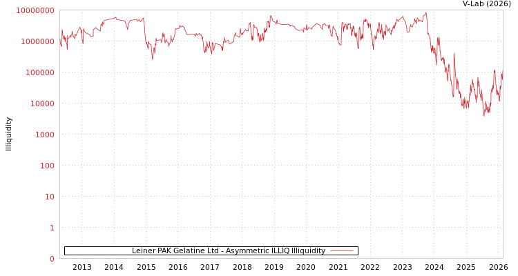 graph of Leiner PAK Gelatine Ltd ILLIQ-AMEM