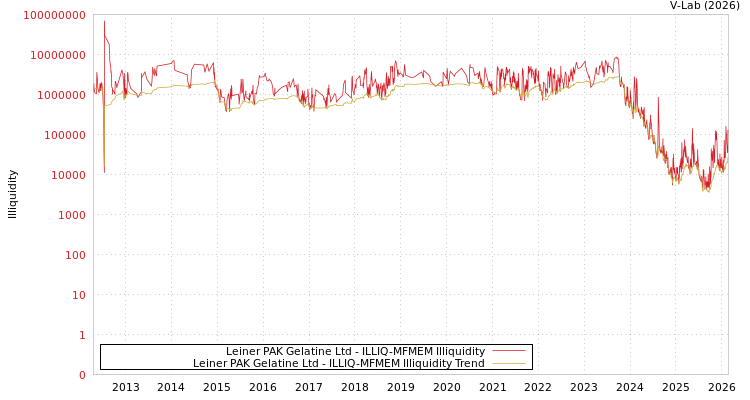 graph of Leiner PAK Gelatine Ltd ILLIQ-MFMEM