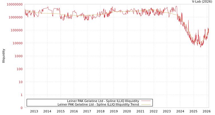 graph of Leiner PAK Gelatine Ltd ILLIQ-SMEM