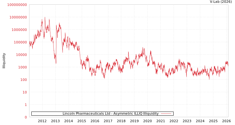graph of Lincoln Pharmaceuticals Ltd ILLIQ-AMEM