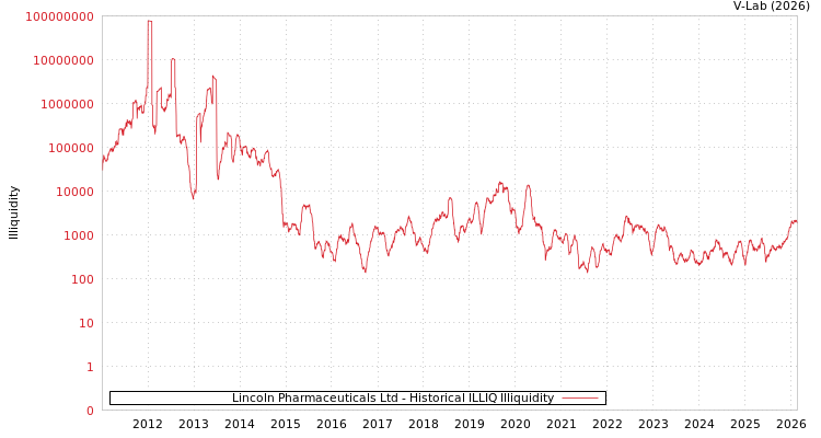 graph of Lincoln Pharmaceuticals Ltd ILLIQ-HIST