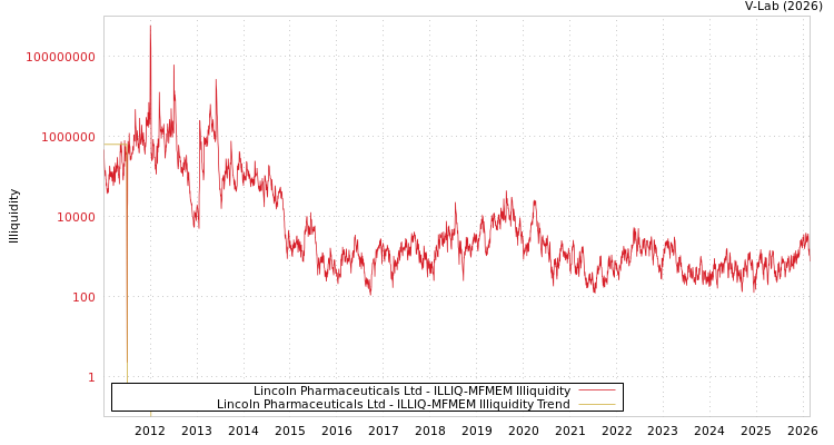 graph of Lincoln Pharmaceuticals Ltd ILLIQ-MFMEM