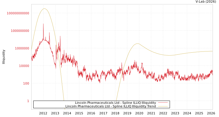 graph of Lincoln Pharmaceuticals Ltd ILLIQ-SMEM