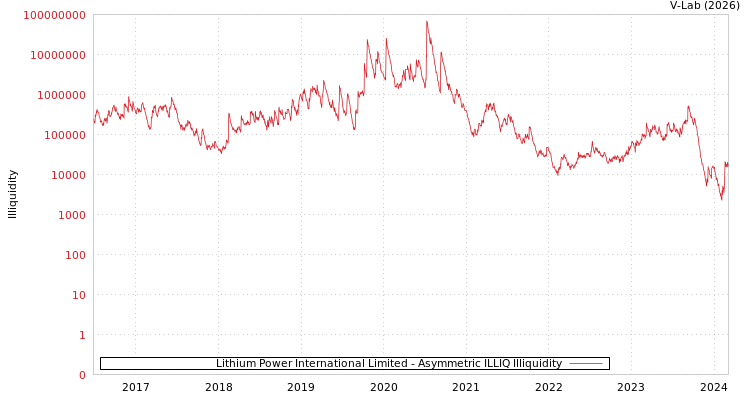 graph of Lithium Power International Limited ILLIQ-AMEM