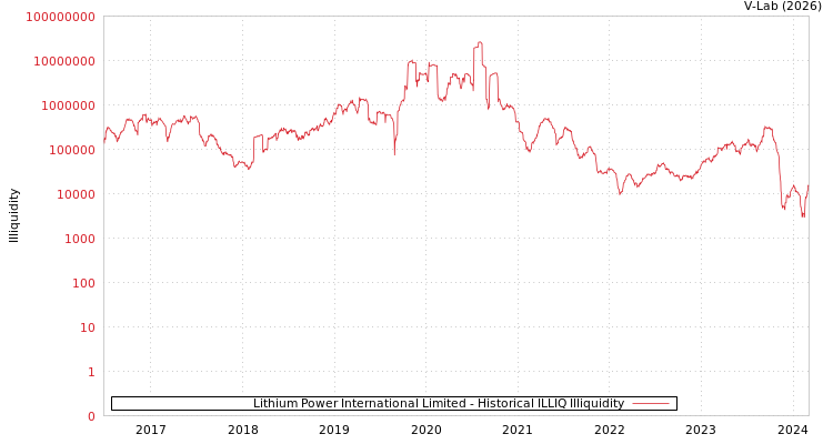 graph of Lithium Power International Limited ILLIQ-HIST
